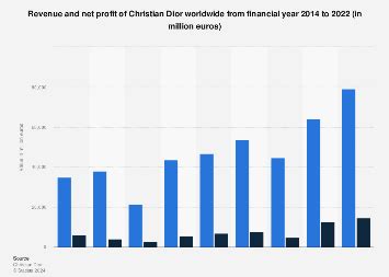 christian Dior net profit